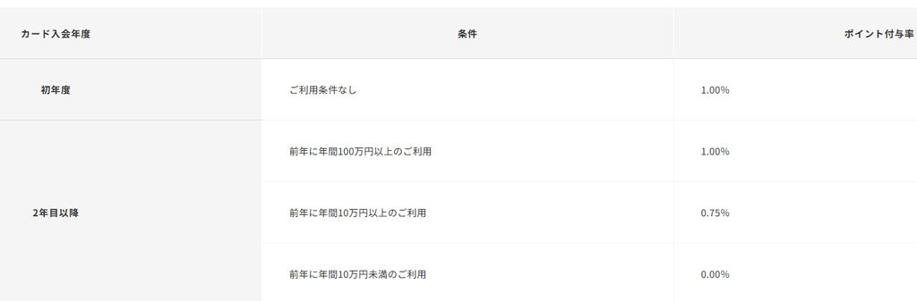 三井住友カードゴールド2026年10月時点の付与率